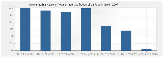 Women age distribution of La Poitevinière in 2007
